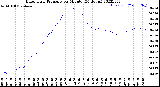 Milwaukee Weather Barometric Pressure<br>per Minute<br>(24 Hours)