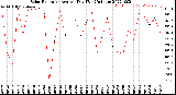 Milwaukee Weather Solar Radiation<br>Avg per Day W/m2/minute