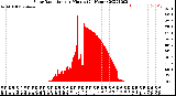 Milwaukee Weather Solar Radiation<br>per Minute<br>(24 Hours)