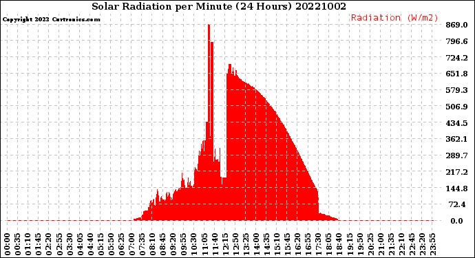 Milwaukee Weather Solar Radiation<br>per Minute<br>(24 Hours)