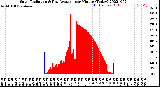 Milwaukee Weather Solar Radiation<br>& Day Average<br>per Minute<br>(Today)