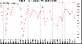 Milwaukee Weather Solar Radiation<br>per Day KW/m2