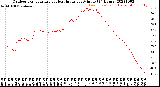 Milwaukee Weather Outdoor Temperature<br>vs Heat Index<br>per Minute<br>(24 Hours)