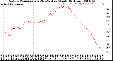 Milwaukee Weather Outdoor Temperature<br>vs Wind Chill<br>per Minute<br>(24 Hours)