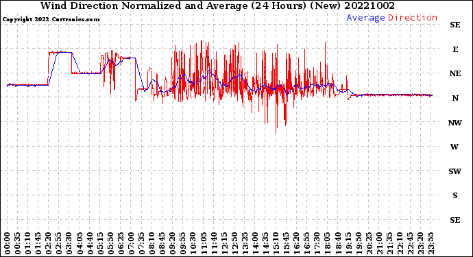 Milwaukee Weather Wind Direction<br>Normalized and Average<br>(24 Hours) (New)