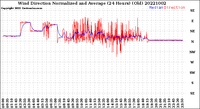 Milwaukee Weather Wind Direction<br>Normalized and Average<br>(24 Hours) (Old)