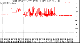 Milwaukee Weather Wind Direction<br>Normalized<br>(24 Hours) (Old)