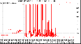 Milwaukee Weather Wind Direction<br>(24 Hours) (Raw)