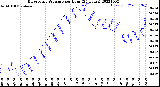 Milwaukee Weather Barometric Pressure<br>per Hour<br>(24 Hours)