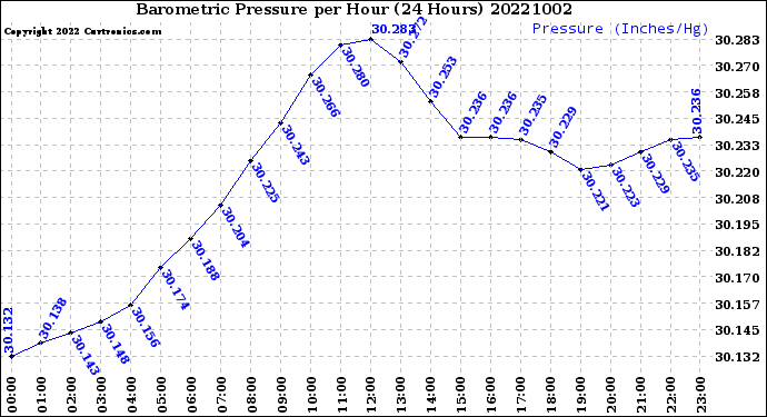 Milwaukee Weather Barometric Pressure<br>per Hour<br>(24 Hours)