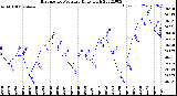 Milwaukee Weather Barometric Pressure<br>Daily High