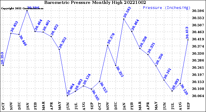 Milwaukee Weather Barometric Pressure<br>Monthly High