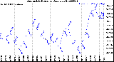 Milwaukee Weather Barometric Pressure<br>Daily Low