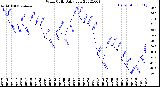 Milwaukee Weather Wind Chill<br>Daily Low