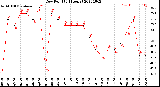 Milwaukee Weather Dew Point<br>(24 Hours)