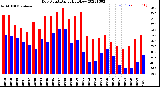 Milwaukee Weather Dew Point<br>Daily High/Low