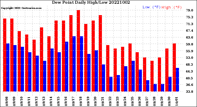 Milwaukee Weather Dew Point<br>Daily High/Low