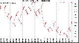 Milwaukee Weather Dew Point<br>Daily High