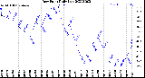 Milwaukee Weather Dew Point<br>Daily Low