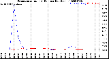 Milwaukee Weather Evapotranspiration<br>vs Rain per Day<br>(Inches)