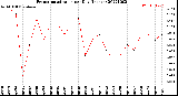 Milwaukee Weather Evapotranspiration<br>per Day (Inches)