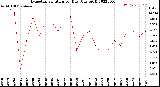 Milwaukee Weather Evapotranspiration<br>per Day (Ozs sq/ft)