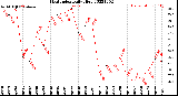 Milwaukee Weather Heat Index<br>Daily High