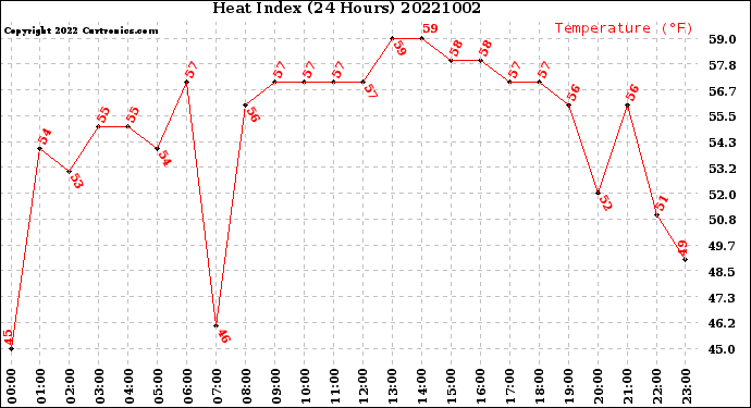 Milwaukee Weather Heat Index<br>(24 Hours)