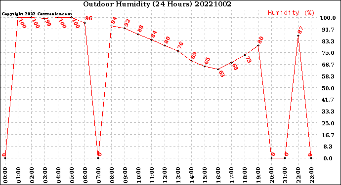 Milwaukee Weather Outdoor Humidity<br>(24 Hours)