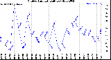 Milwaukee Weather Outdoor Humidity<br>Daily Low