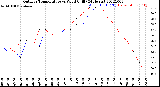 Milwaukee Weather Outdoor Temperature<br>vs Wind Chill<br>(24 Hours)