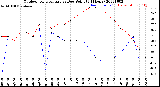 Milwaukee Weather Outdoor Temperature<br>vs Dew Point<br>(24 Hours)