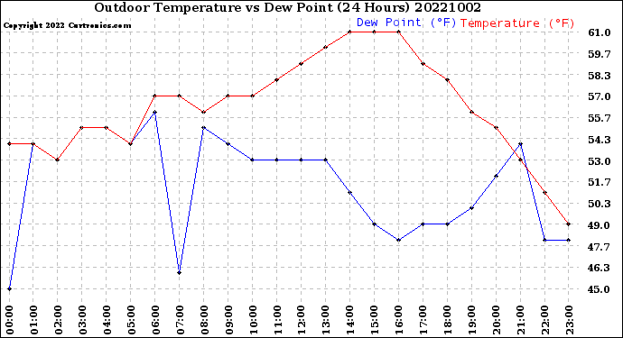 Milwaukee Weather Outdoor Temperature<br>vs Dew Point<br>(24 Hours)