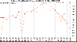 Milwaukee Weather Outdoor Temperature<br>vs Heat Index<br>(24 Hours)