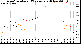 Milwaukee Weather Outdoor Temperature<br>vs THSW Index<br>per Hour<br>(24 Hours)