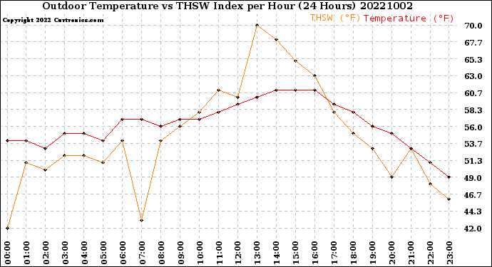 Milwaukee Weather Outdoor Temperature<br>vs THSW Index<br>per Hour<br>(24 Hours)