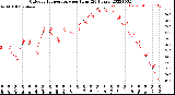 Milwaukee Weather Outdoor Temperature<br>per Hour<br>(24 Hours)