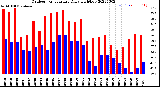 Milwaukee Weather Outdoor Temperature<br>Daily High/Low