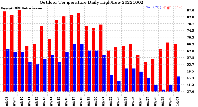 Milwaukee Weather Outdoor Temperature<br>Daily High/Low