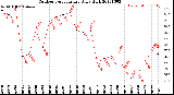 Milwaukee Weather Outdoor Temperature<br>Daily High