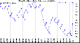 Milwaukee Weather Outdoor Temperature<br>Daily Low