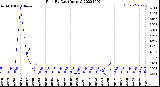 Milwaukee Weather Rain<br>By Day<br>(Inches)