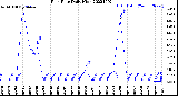 Milwaukee Weather Rain Rate<br>Daily High