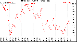 Milwaukee Weather THSW Index<br>Daily High