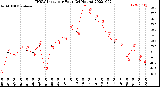 Milwaukee Weather THSW Index<br>per Hour<br>(24 Hours)