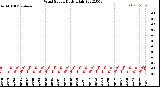 Milwaukee Weather Wind Speed<br>Daily High