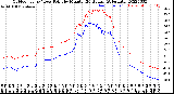 Milwaukee Weather Outdoor Temp / Dew Point<br>by Minute<br>(24 Hours) (Alternate)