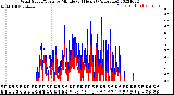 Milwaukee Weather Wind Speed/Gusts<br>by Minute<br>(24 Hours) (Alternate)