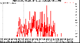 Milwaukee Weather Wind Speed<br>by Minute<br>(24 Hours) (Alternate)