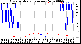 Milwaukee Weather Outdoor Humidity<br>vs Temperature<br>Every 5 Minutes